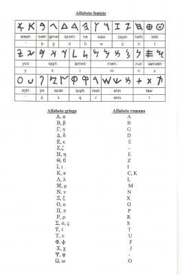 Origen del alfabeto.